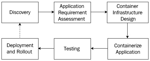 Figure 1.7 – Migrating from VMs to containers
