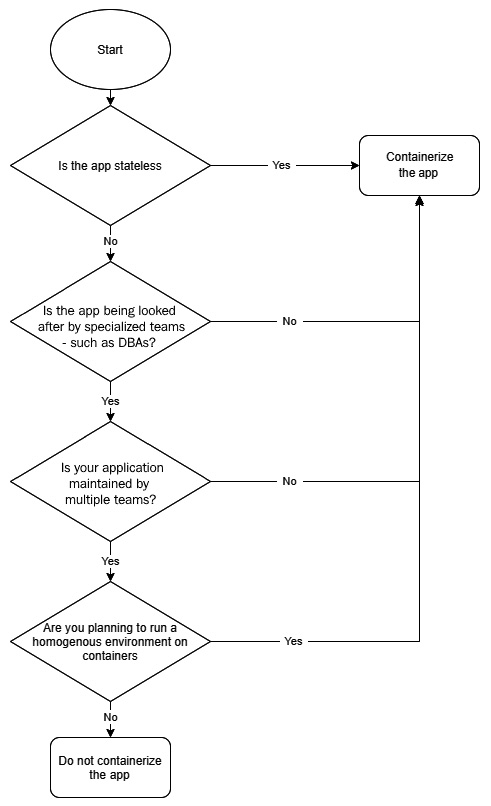 Figure 1.8 – Virtual Machine to container migration assessment
