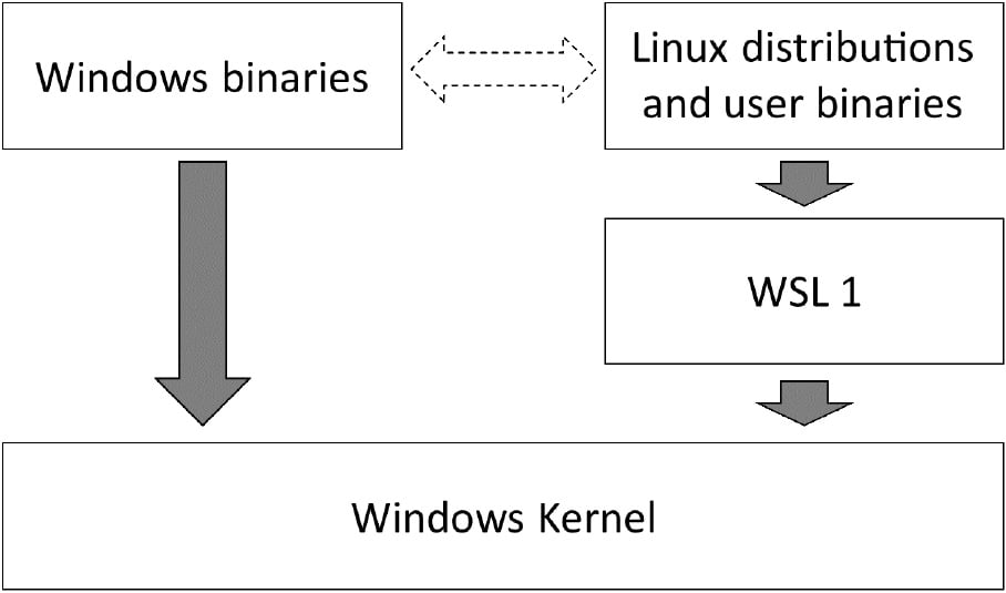 Figure 1.1 – Outline showing the WSL 1 translation layer
