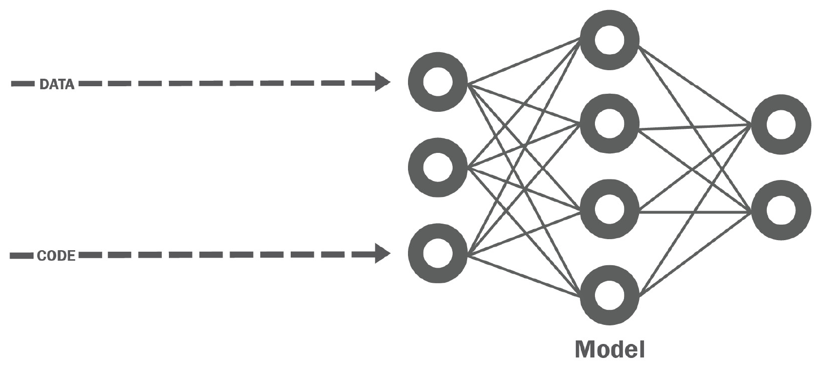 Figure 1.5 – ML = data + code
