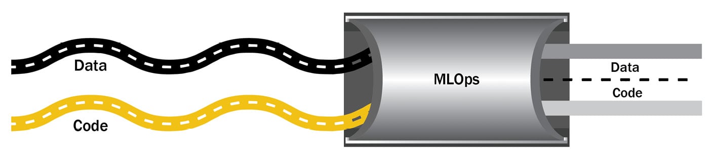 Figure 1.6 – MLOps – data and code progressing together
