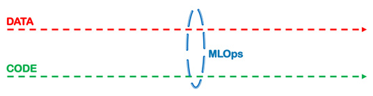 Figure 1.7 – MLOps – data and code progressing together
