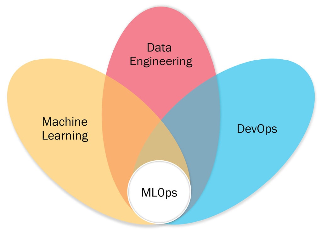 Figure 1.7 – MLOps intersection
