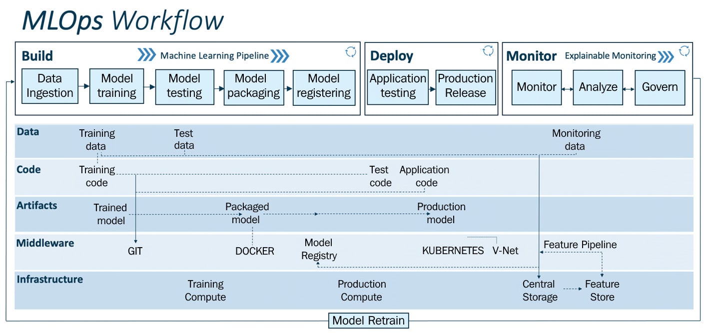 Figure 1.9 – MLOps workflow
