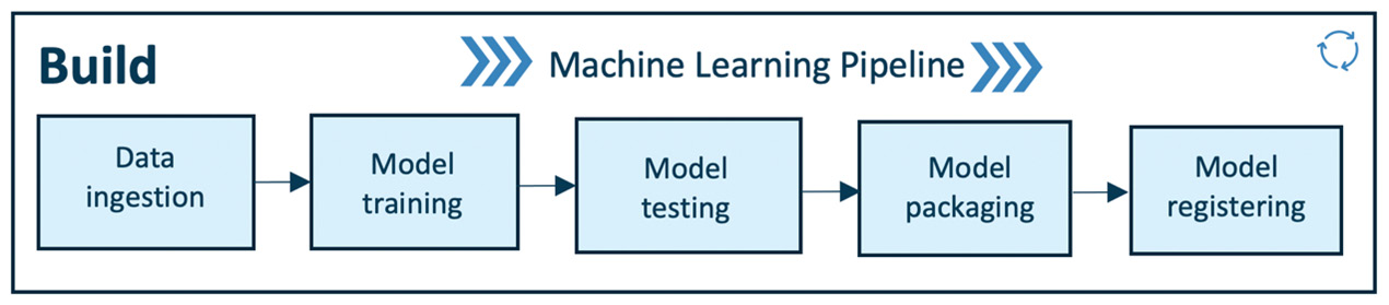 Figure 1.10 – MLOps – build pipeline 
