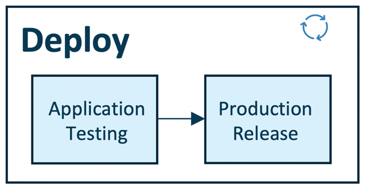 Figure 1.11 – MLOps – deploy pipeline 
