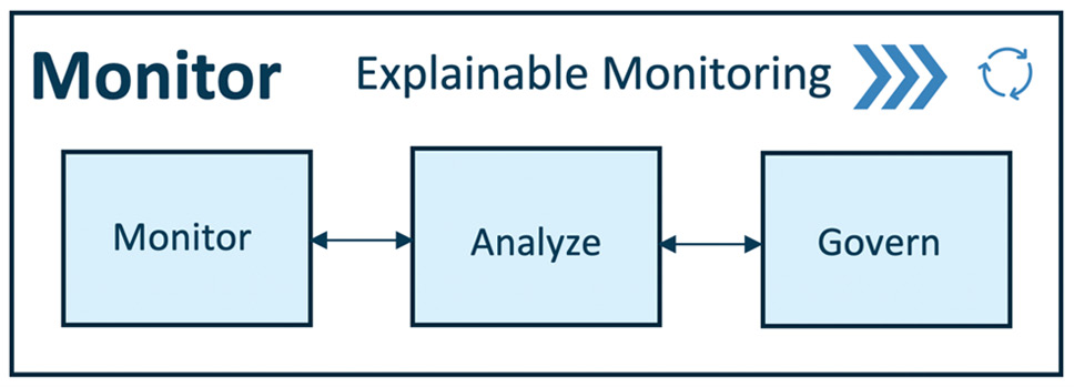 Figure 1.12 – MLOps – monitor pipeline 