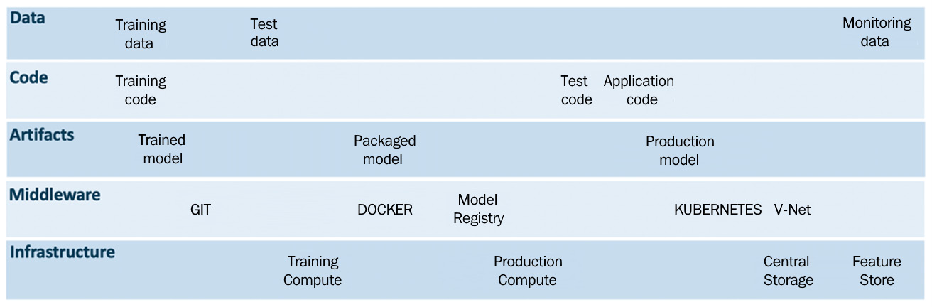 Figure 1.13 – MLOps drivers 
