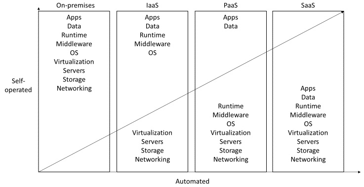 Figure 1.1 – On-premises, IaaS, PaaS, and SaaS compared
