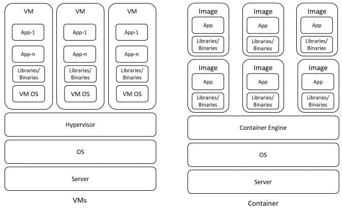 Figure 1.2 – Virtual machines versus containers
