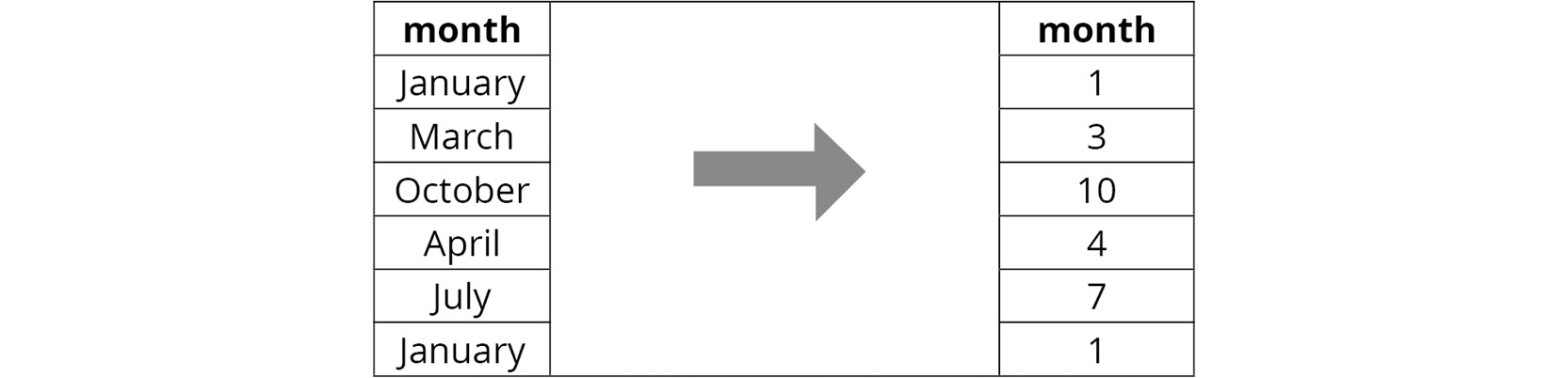 Figure 1.7: A numerical encoding of months
