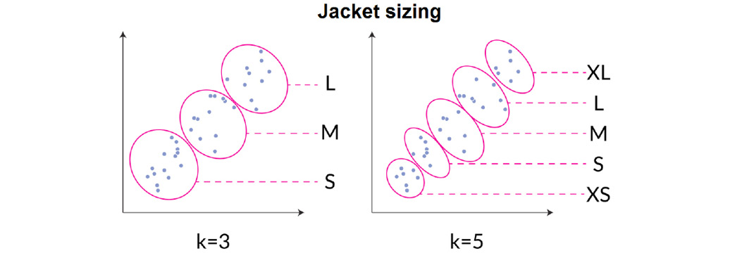 Figure 1.23: An unsupervised learning example of grouping customer parameters into clusters
