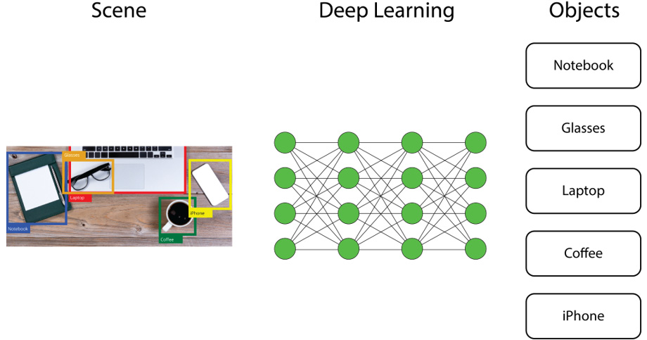 Figure 1.24: Classifying objects using deep learning
