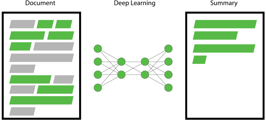 Figure 1.25: An example of using deep learning for text summarization
