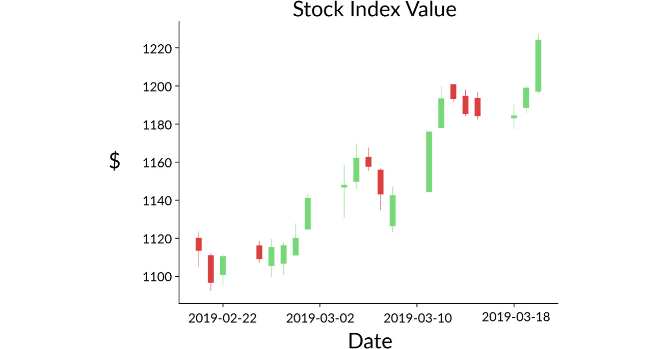 Figure 2.1: A candlestick chart indicating the movement of a stock index over the span of a month
