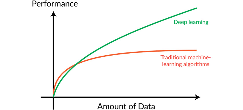 Figure 2.2: Performance scaling with the amount of data for both deep learning algorithms and traditional machine learning algorithms
