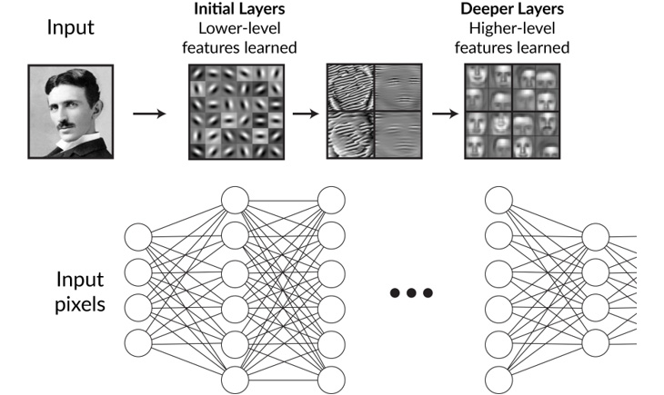 Figure 2.3: Learned representation at various parts of a deep learning model
