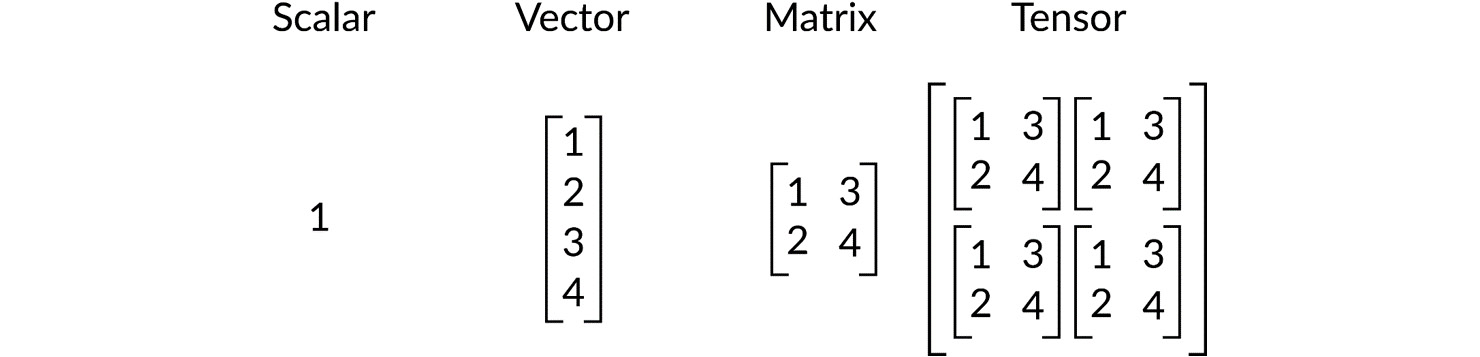 Figure 2.4: A visual representation of scalars, vectors, matrices, and tensors
