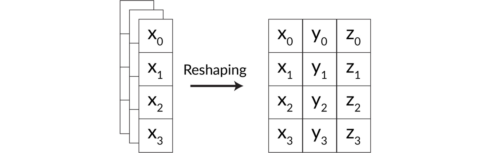 Figure 2.7: Visual representation of reshaping a (4x1x3) tensor into a (4x3) tensor
