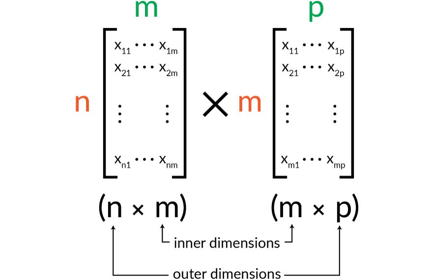 Figure 2.11: A visual representation of the inner and outer dimensions in matrix multiplication

