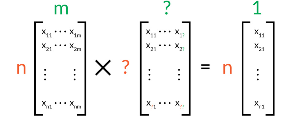 Figure 2.16: Solving the dimensions of the hidden layer of a single-layer ANN

