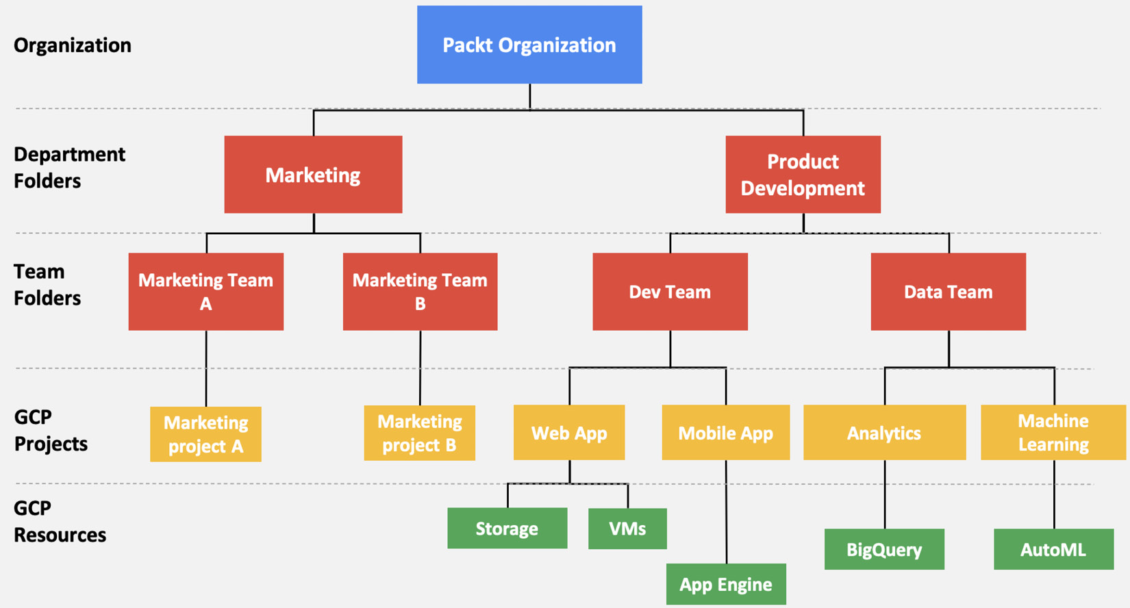 Figure 1.3 – Resource hierarchy in GCP
