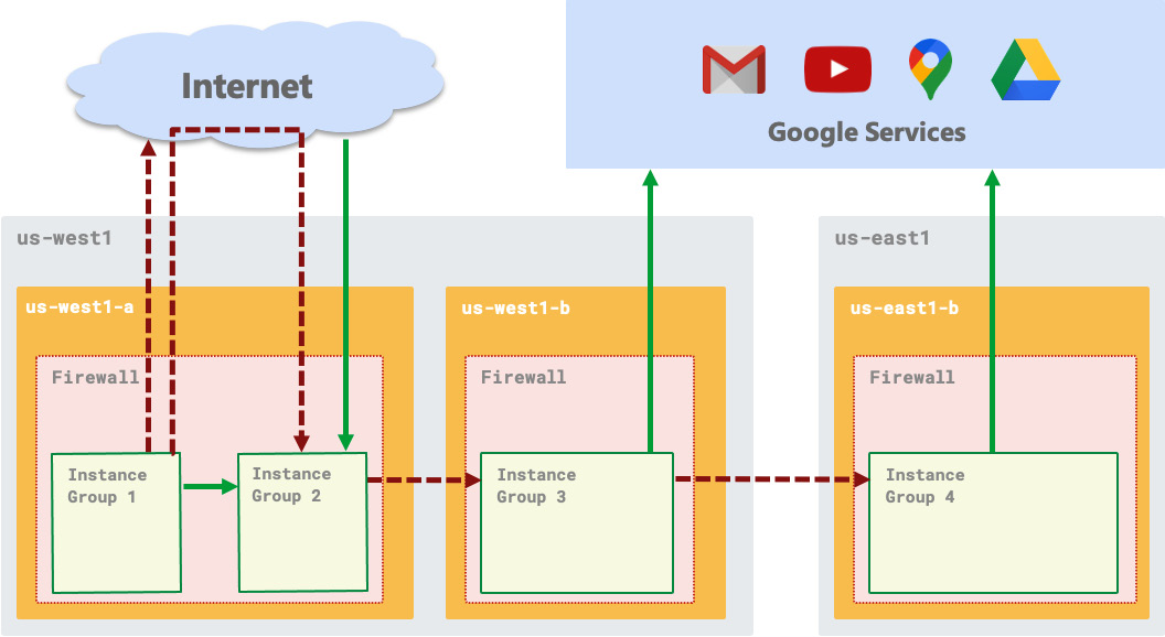 Figure 3.1 – Types of network traffic in GCP – free (solid lines) and charged (dashed lines)
