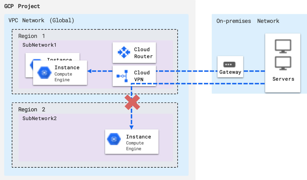 Figure 3.4 – VPC without global dynamic routing
