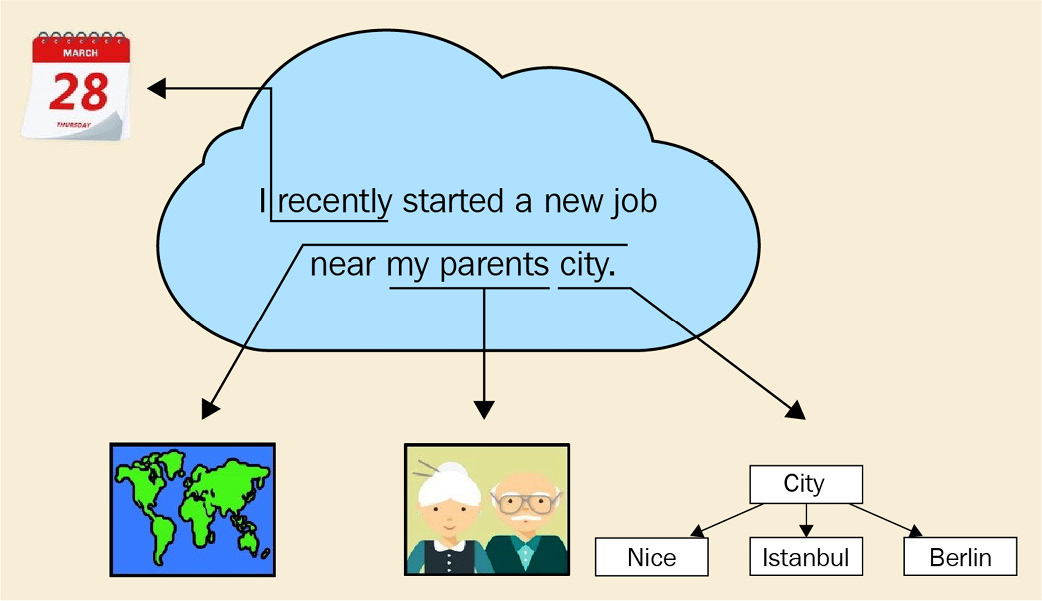 Figure 1.1 – An example of human language, containing many cognitive and cultural aspects 
