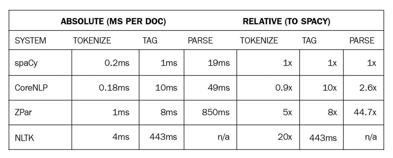 Figure 1.5 – A speed comparison of spaCy and other popular NLP frameworks
