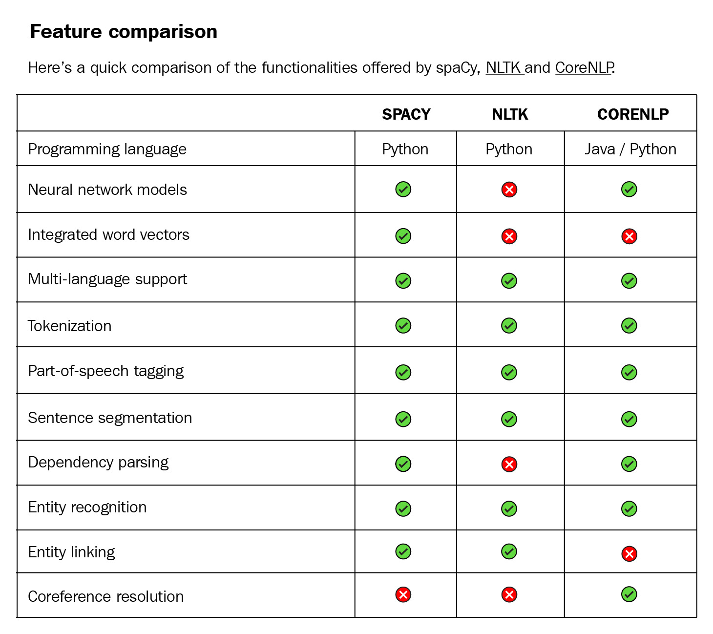 Figure 1.6 – A feature comparison of spaCy, NLTK, and CoreNLP 
