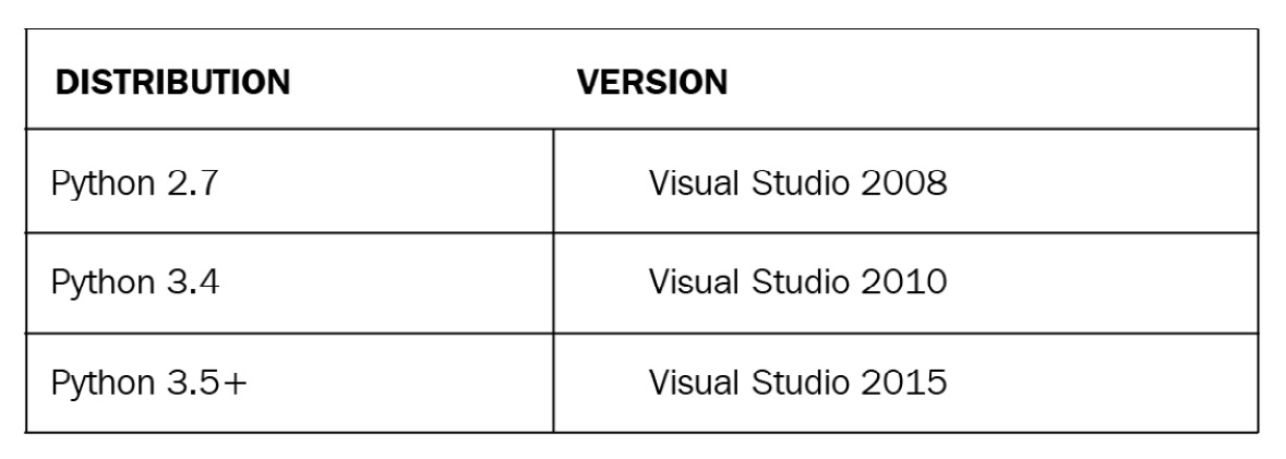 Figure 1.8 – Visual Studio and Python distribution compatibility table
