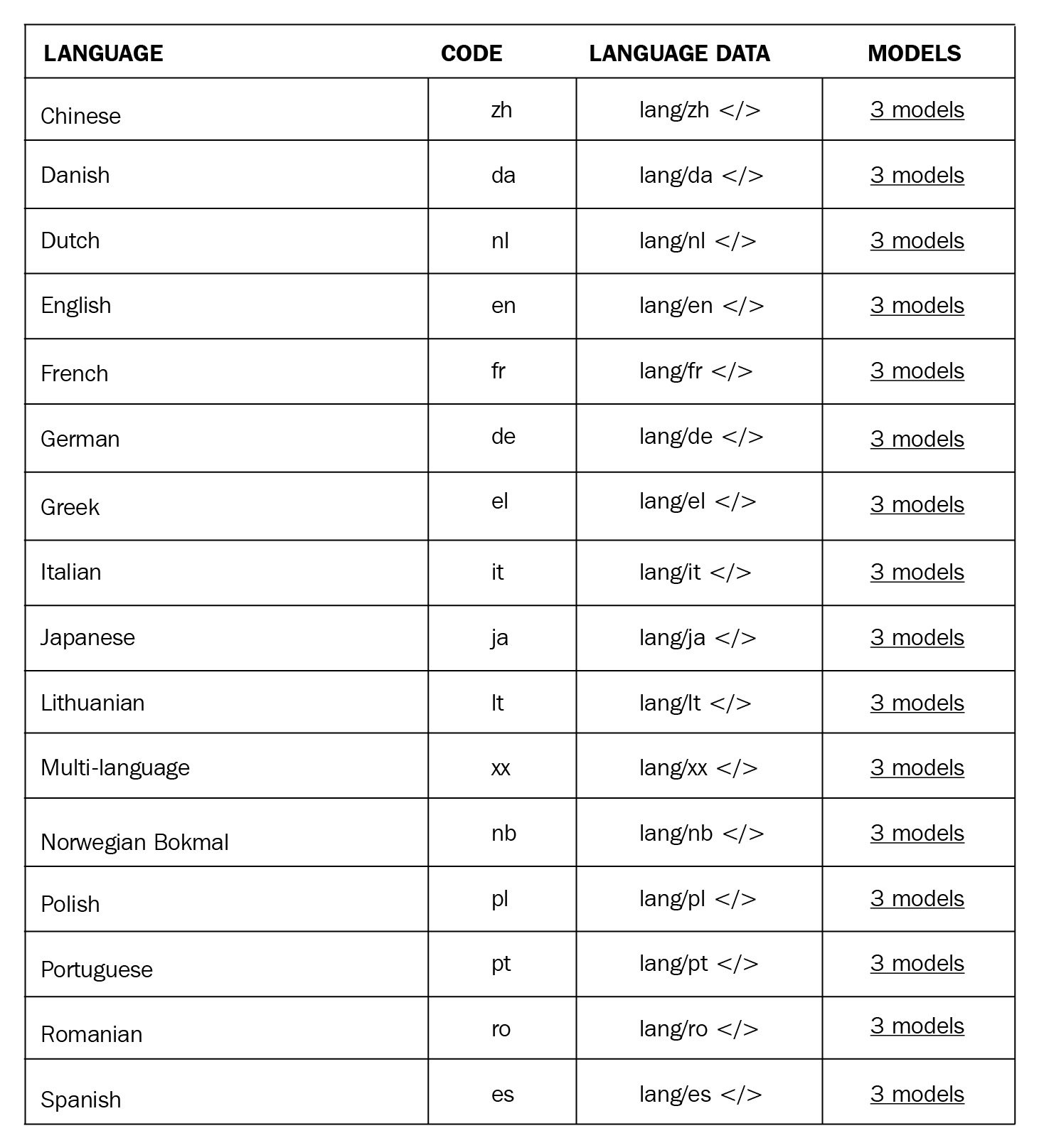 Figure 1.9 – spaCy models overview
