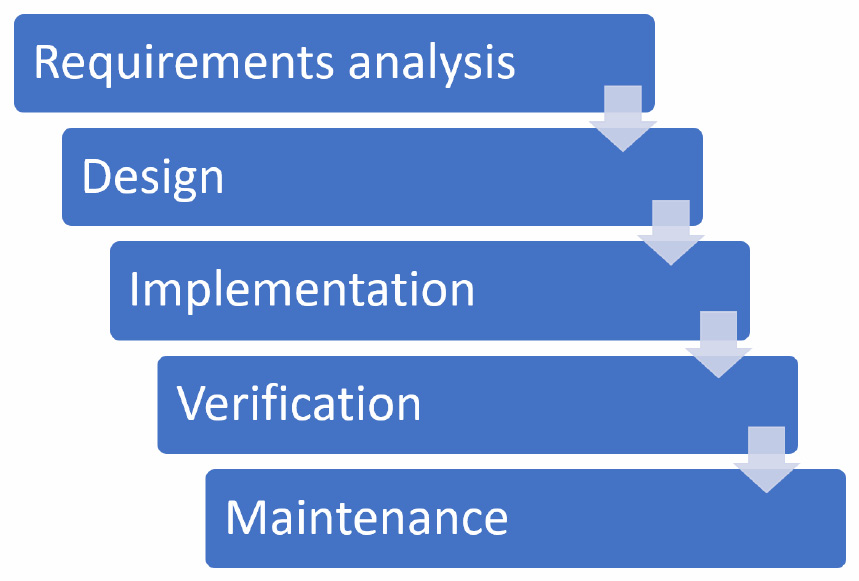 Figure 1.1 – Waterfall Methodology
