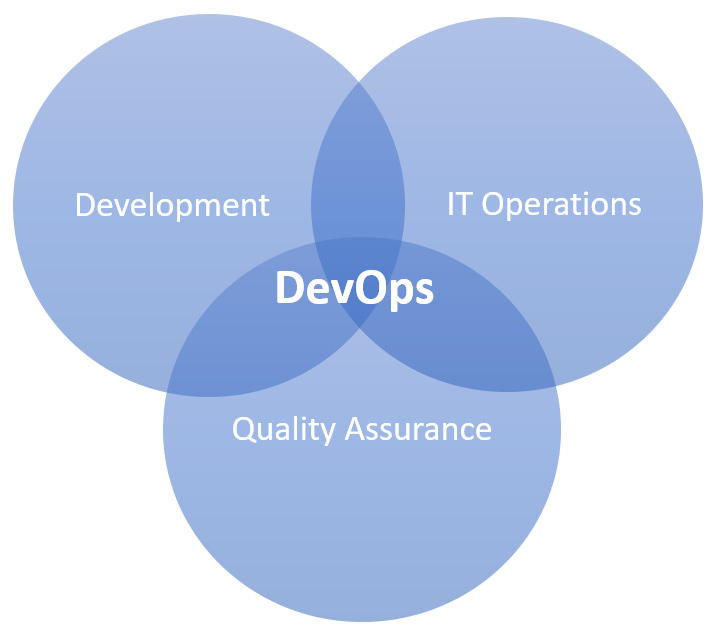 Figure 1.2 – DevOps methodology
