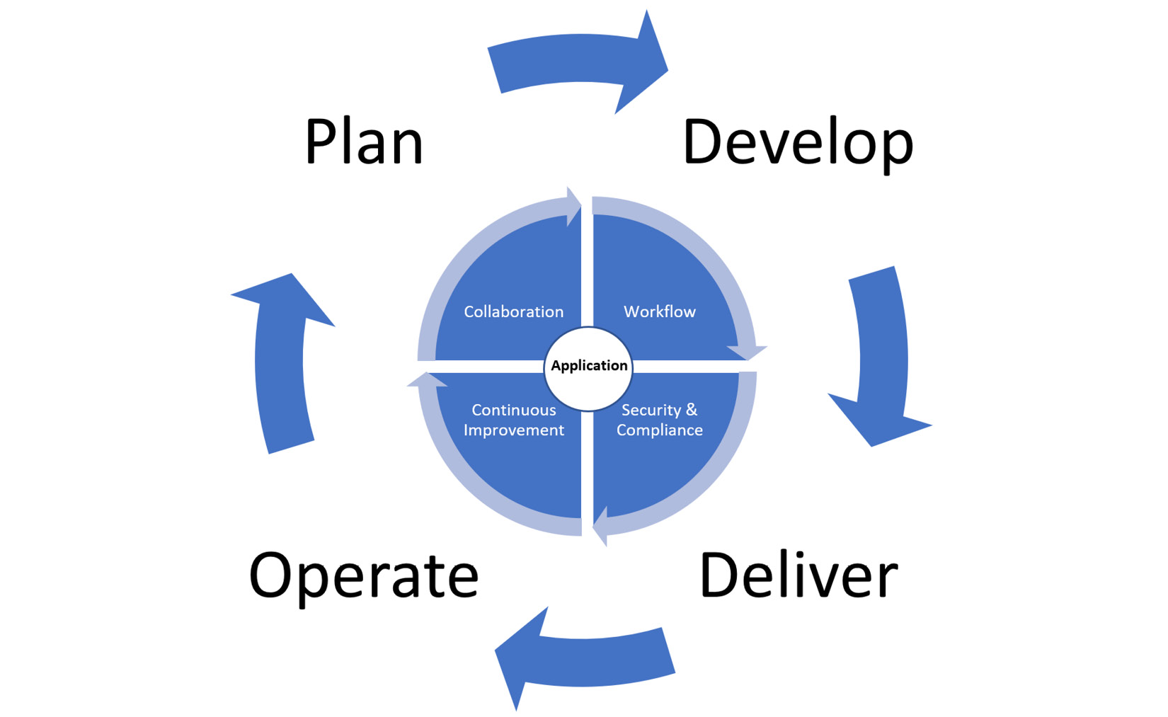 Figure 1.3 – Application life cycle phases
