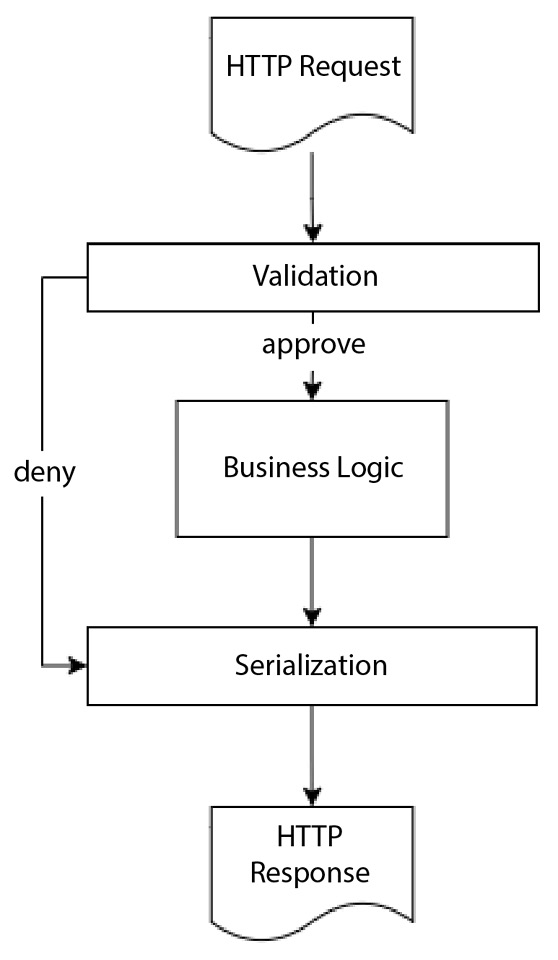 Figure 5.1 – The Validation and Serialization phases