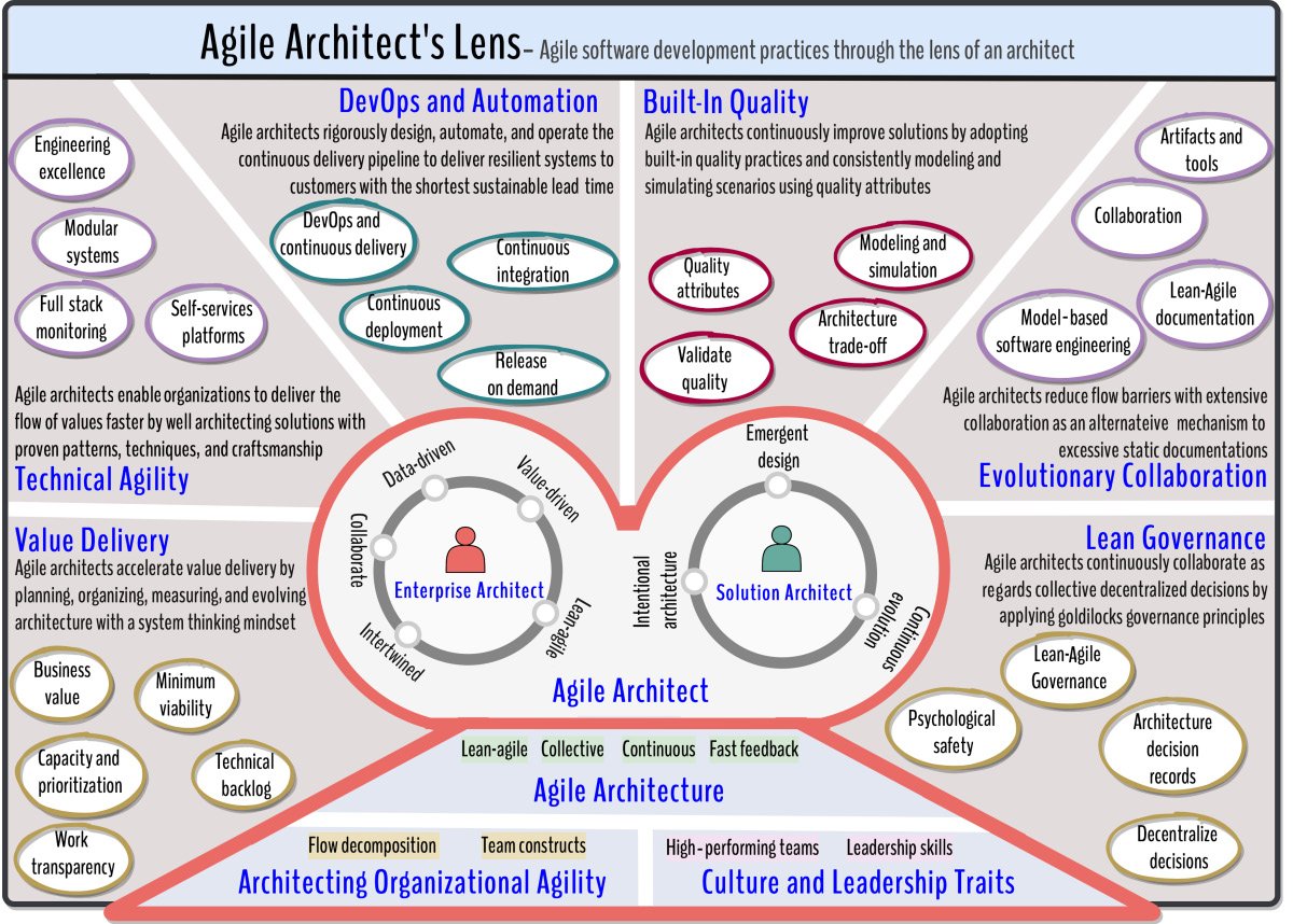 Figure 1.1 – The Architect's Lens
