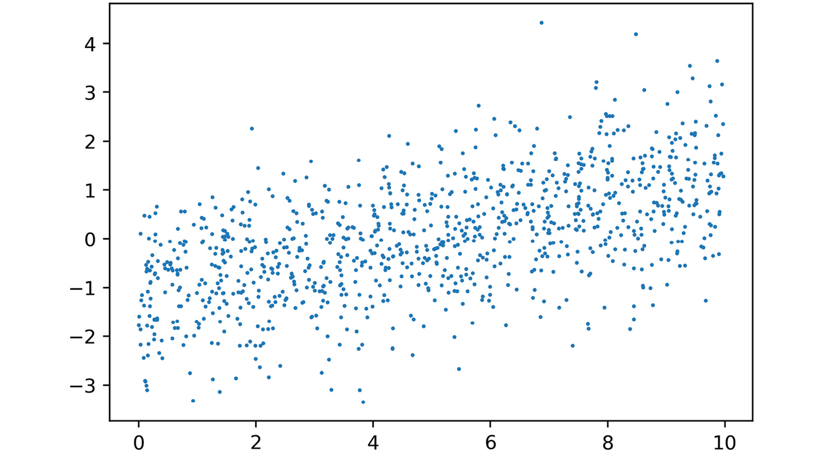 Figure 2.6: Plot the noisy linear relationship
