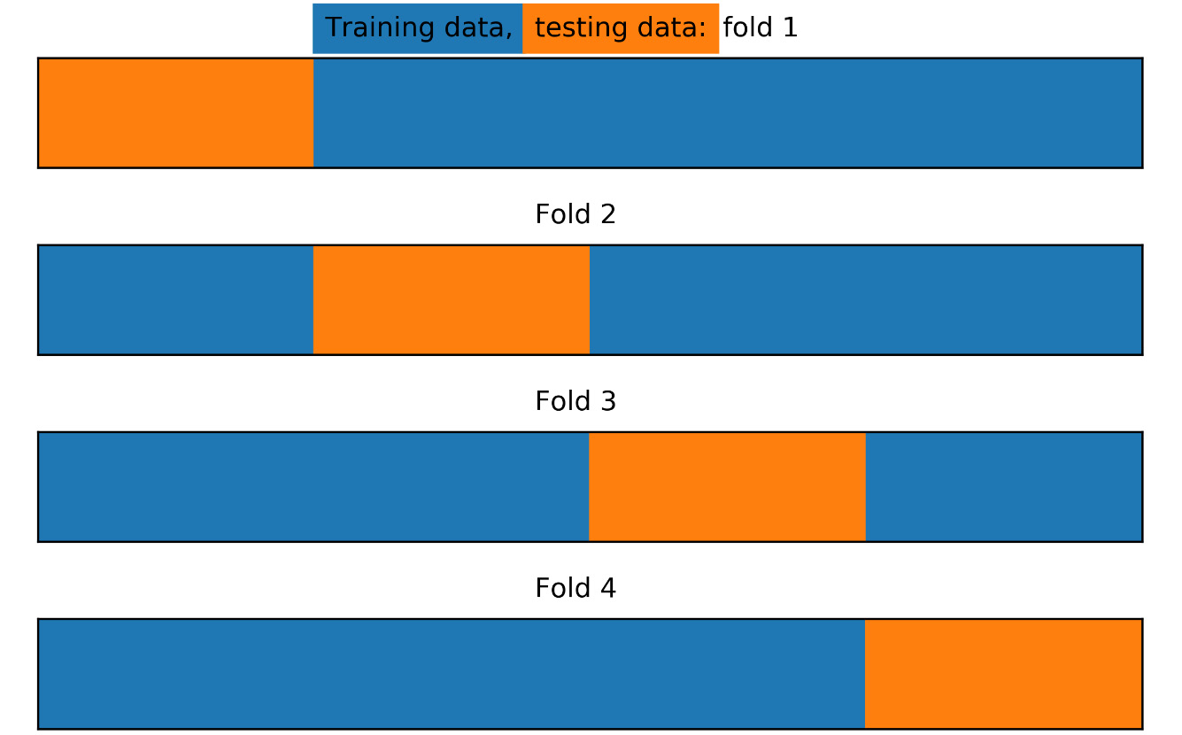 Figure 4.17: Training/test splits for k-folds with four folds and no shuffling
