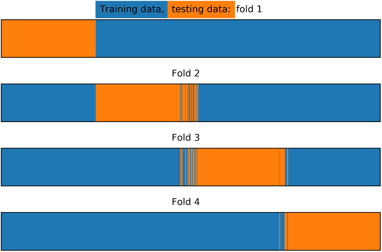 Figure 4.18: Training/test splits for stratified k-folds
