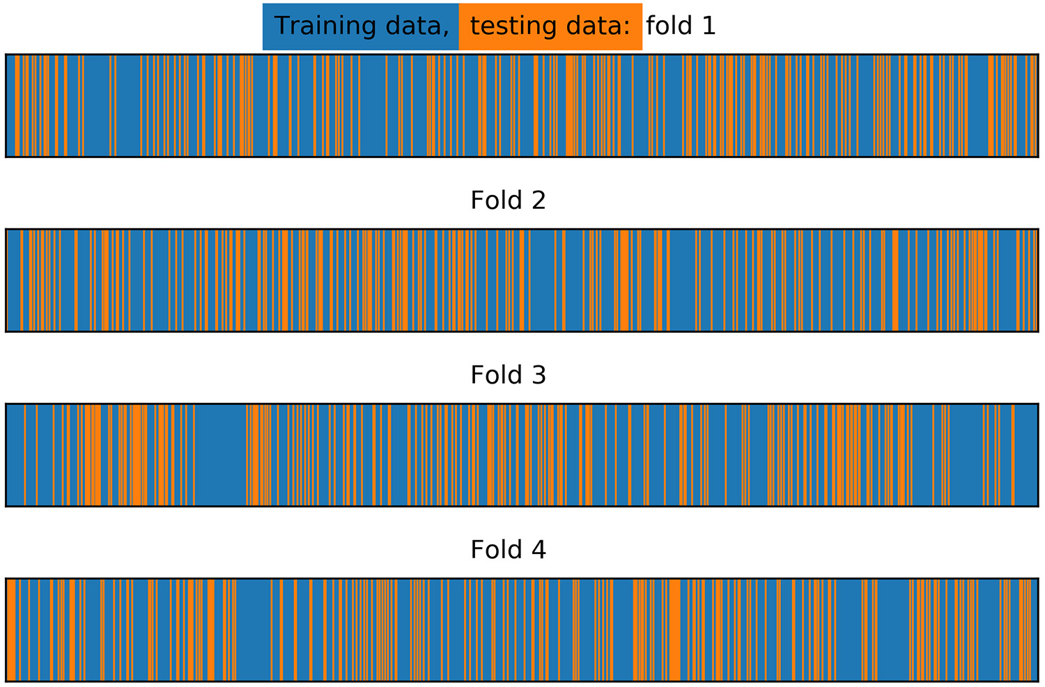 Figure 4.19: Training/test splits for stratified k-folds with shuffling
