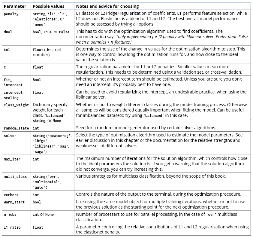 Figure 4.23: A complete list of options for the logistic regression model in scikit-learn
