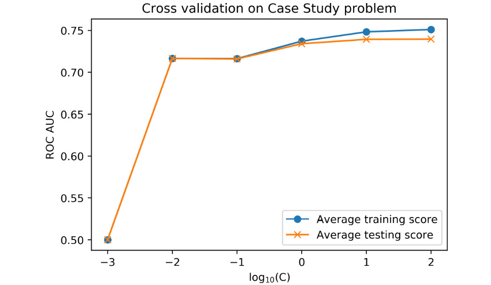 Figure 4.24: Improved model test performance
