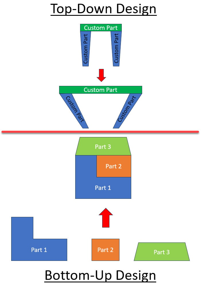 Figure 1.16 – The top-down and bottom-up design workflow