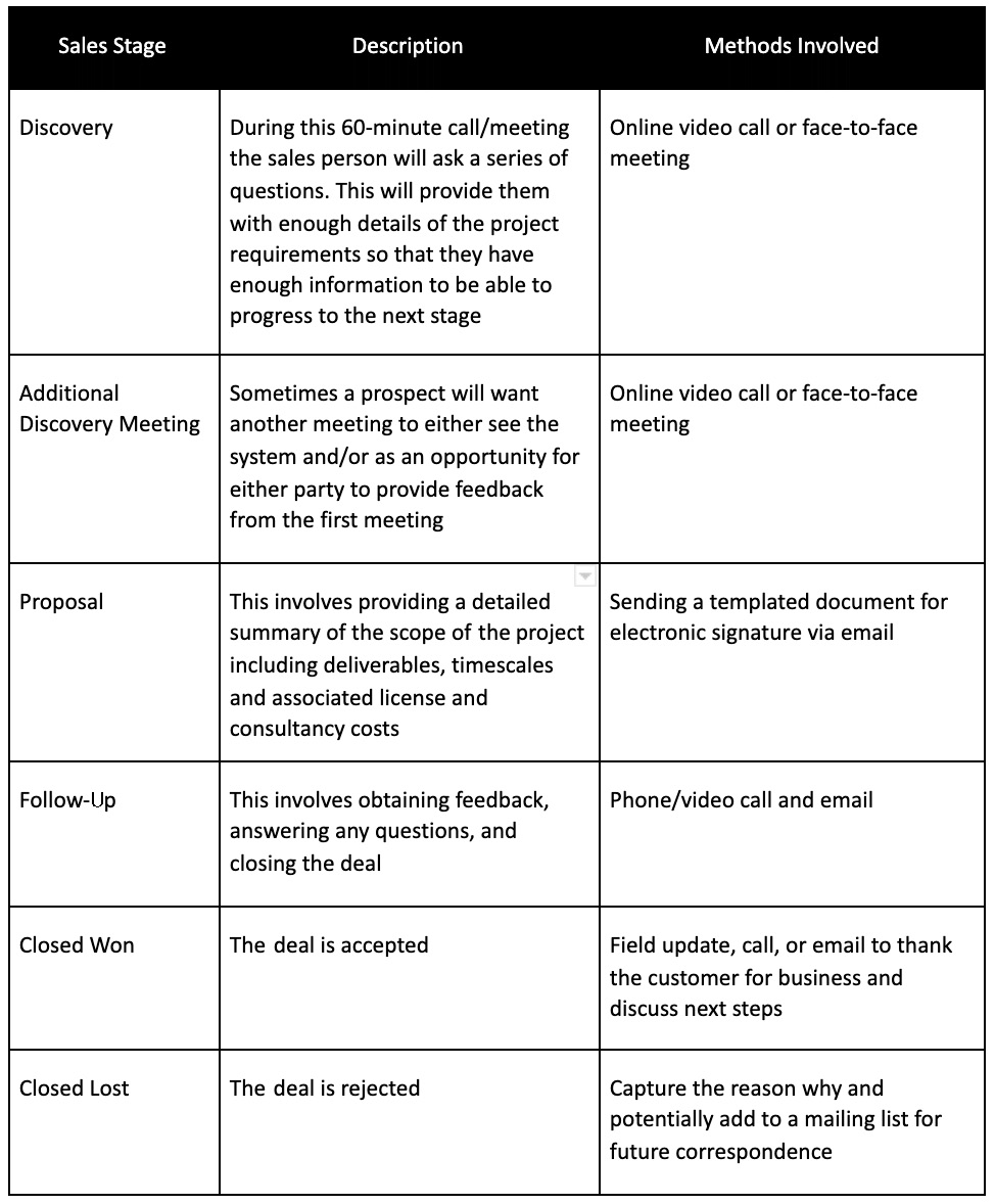 Table 1.2 – An example sales process
