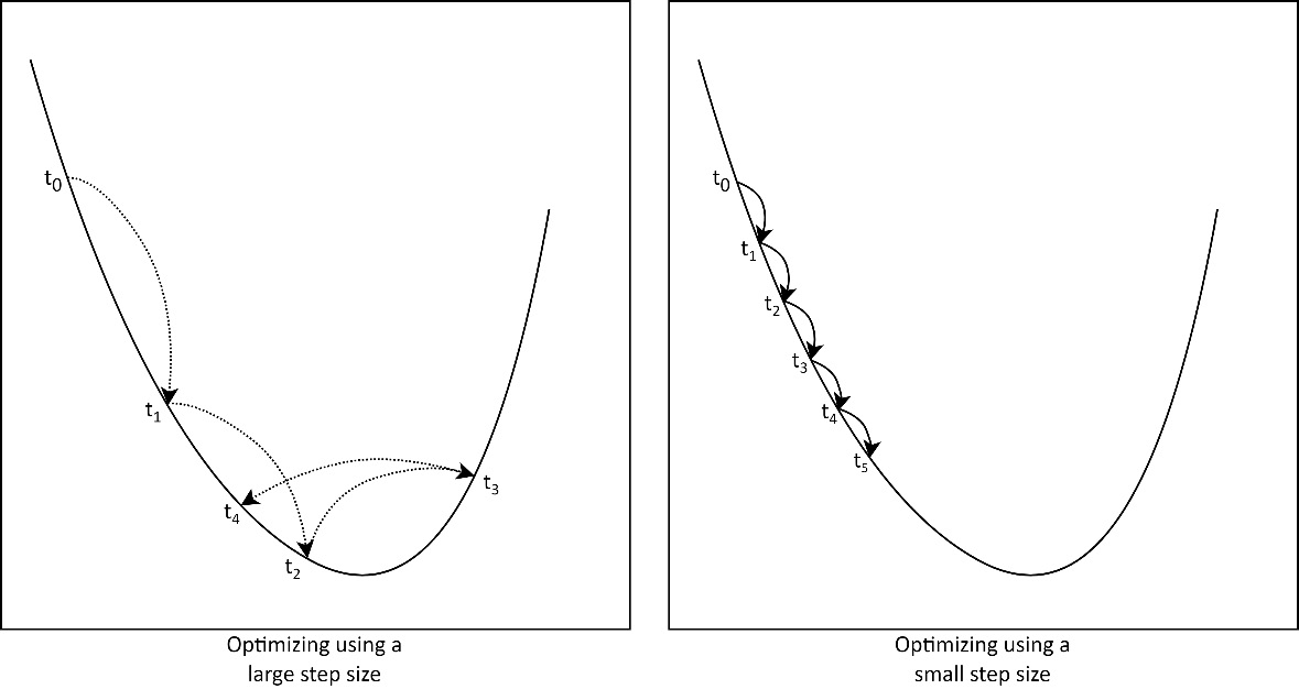 Figure 1.1 – Effect of using a step size that is too large (left) and too small (right)