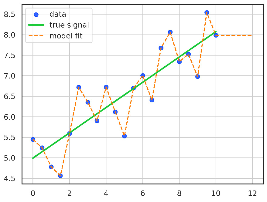 Figure 1.2 – Graph showing overfitting. The model has overfitted and predicted the training data perfectly but has lost the ability to generalize to the actual signal