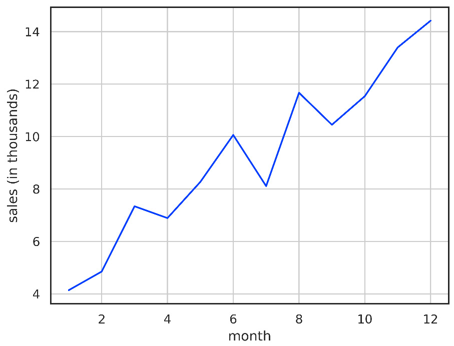 Figure 1.3 – Graph showing store sales by month