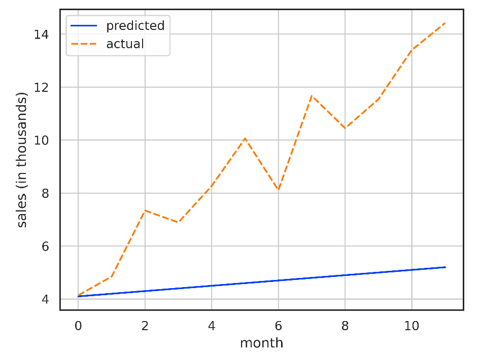 Figure 1.4 – Graph showing the prediction of a linear model with m = 0.1 and c = 4